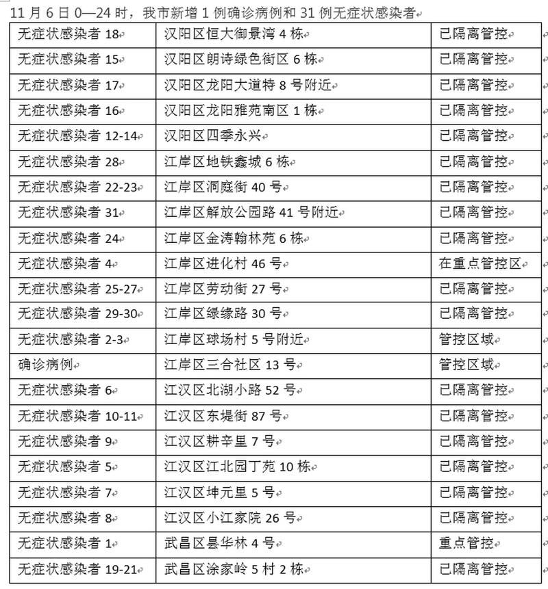 31省市新增18例无症状感染者及12例无症状/31省份新增本土13 18例