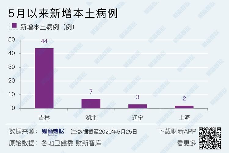 5月25日疫情31省份新增情况:2020年5月25号辽宁省疫情