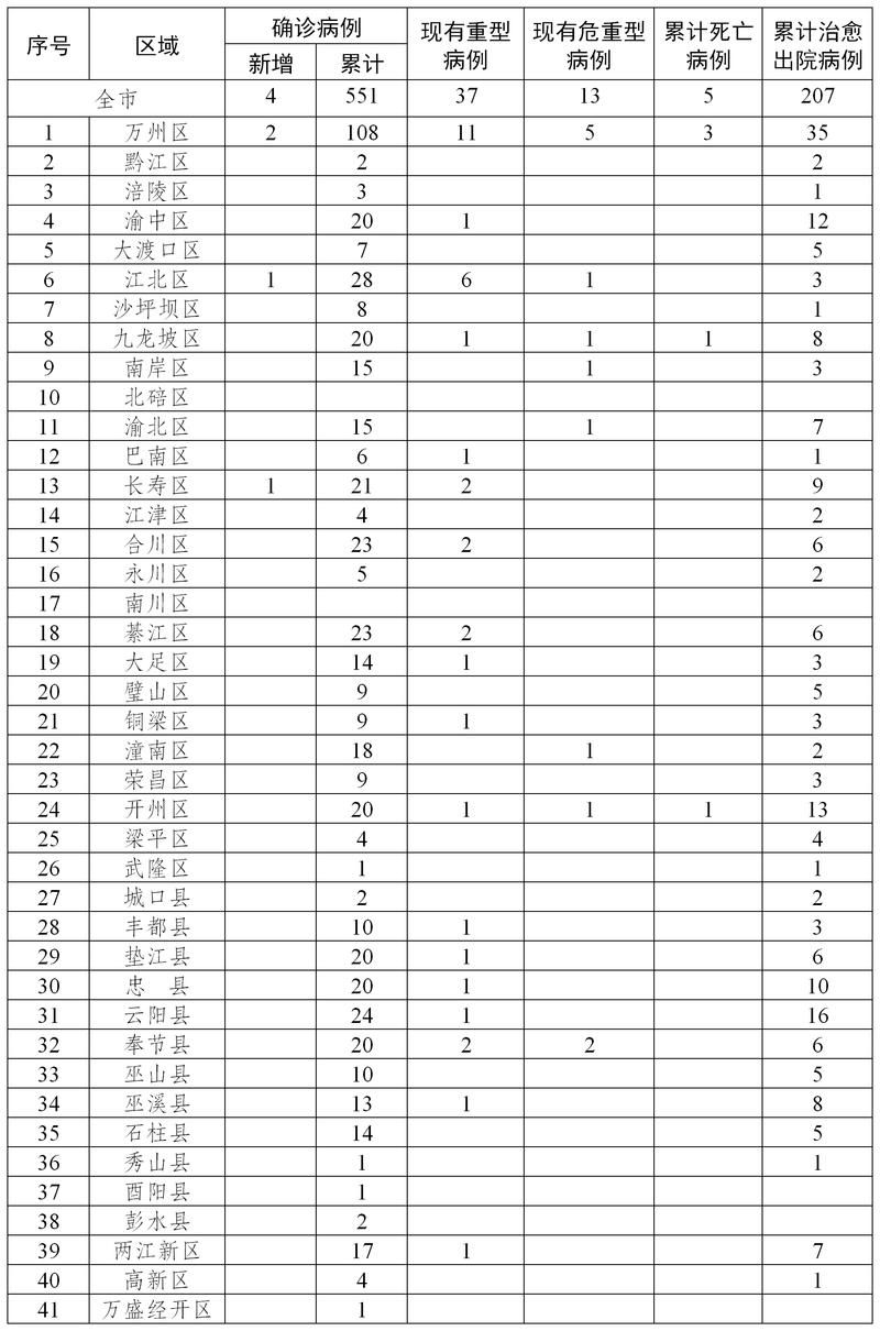 【沙坪坝区累计报告死亡病例24例_重庆市沙坪坝区重大疾病专项救助】