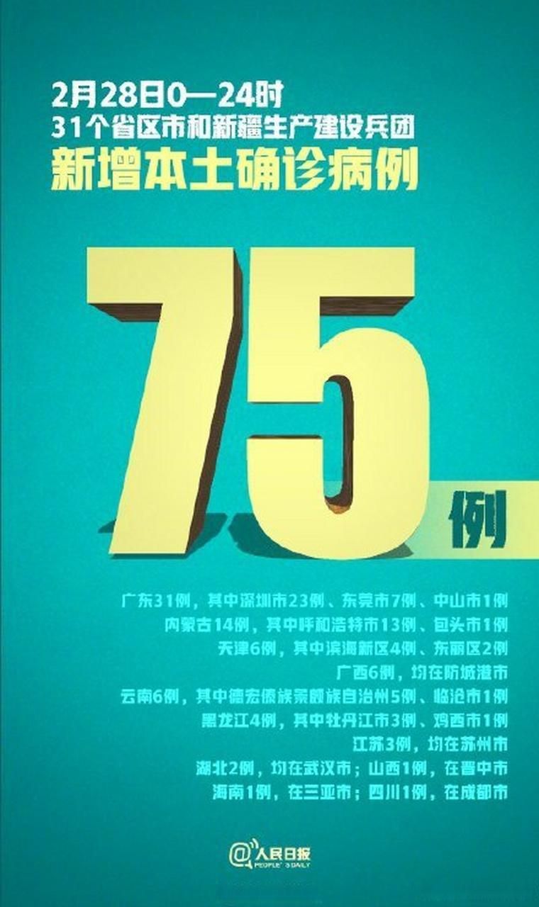 【31省份新增28例本土确诊及10例无症状_31省区市新增本土确诊75例】