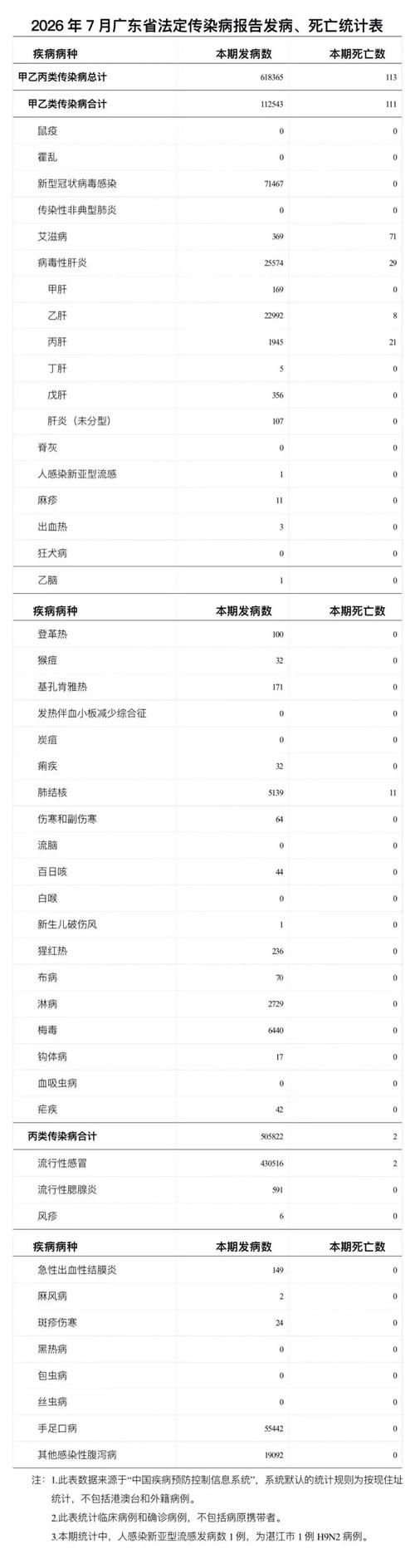 【昨日疫情31省市新增情况,广东2026疫情7月新增】