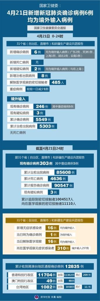 【全球新增确诊21例均为境外输入,全球疫情新增死亡病例】