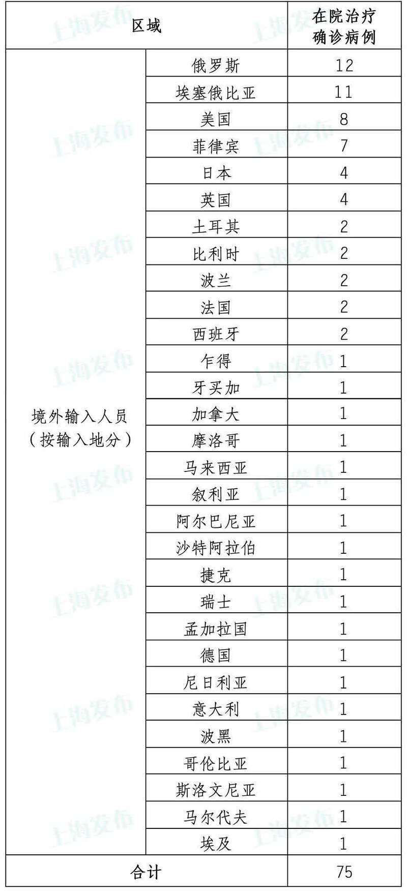 31省区市新增10例境外输入及19例无症状:31省区市无新增本土确诊病例