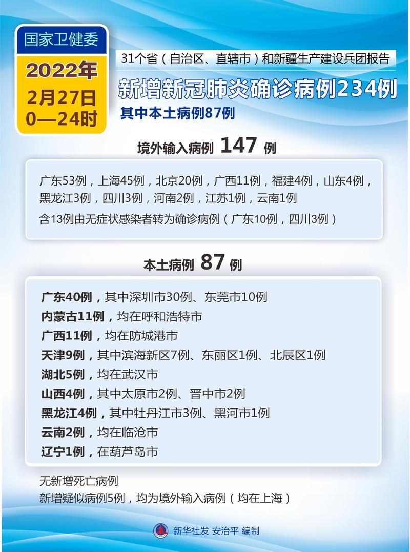 31省份新增确诊3例含本土14例:31省份新增本土确诊110例 河南87例