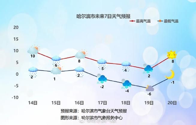 【曲线图表黑龙江省哈尔滨市双城区疫情防控最新文件_黑龙江省哈尔滨市双城区天气】